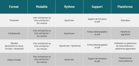 Tableau des formats de formation