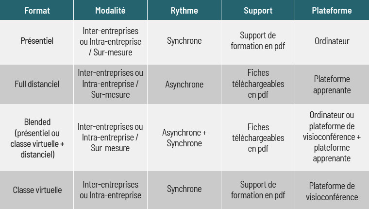 Différents formats de formation : distanciel, présentiel....