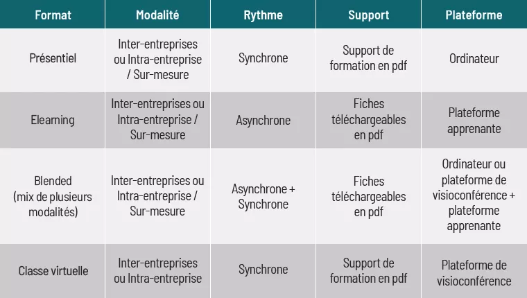 Tableau des formats de formation