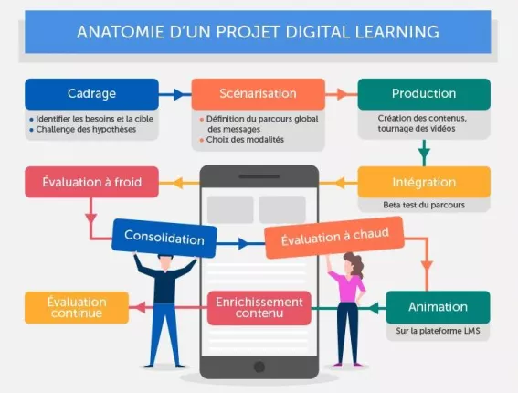 Anatomie projet digital learning