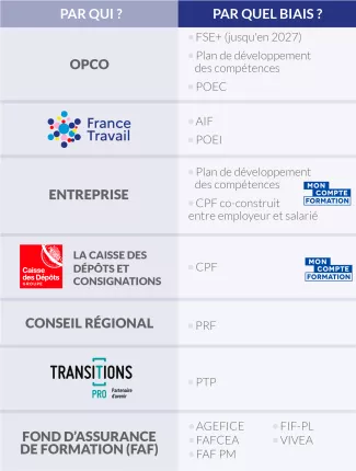 Tableau Financement