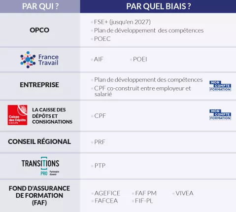 Tableau financement